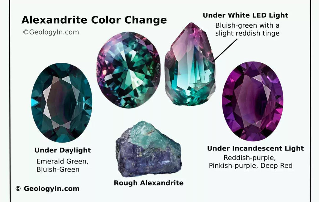 Alexandrite color change reference chart showing transformation from emerald green under daylight to red-purple under incandescent light. Educational gemstone color shift visual for understanding true alexandrite behavior in faceted or rough form.